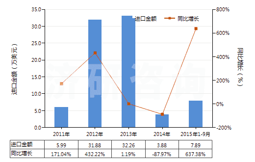 2011-2015年9月中國橡、塑、革外底，皮革面滑雪鞋靴和板靴(HS64031200)進口總額及增速統(tǒng)計